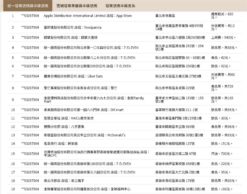 一夜暴富趁現在！5張千萬、14張百萬發票沒人領…消費地點、金額一次看