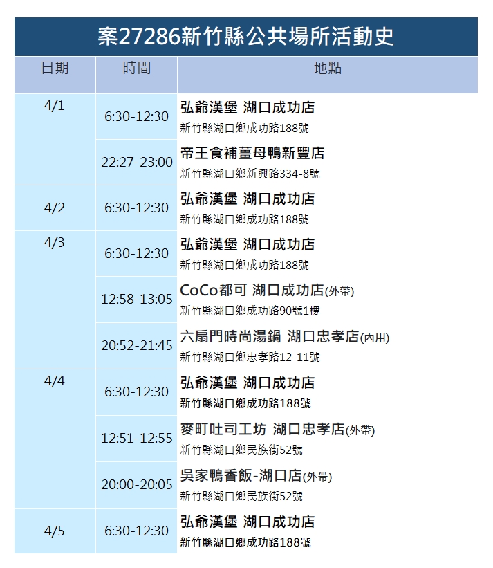 快新聞／新竹縣+13大量足跡曝　仰德高中、成功國中學生確診停課10天