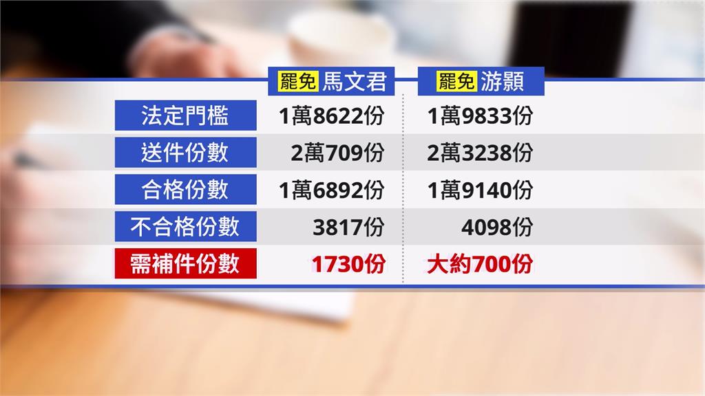 南投罷免二階延長賽! 罷馬文君需補件1730份、游顥約700件