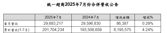 超商龍頭公布七月營收  賺這麼多