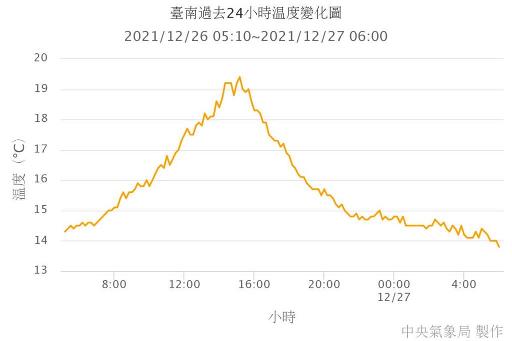 冷氣團來襲！鄭明典「1張圖」曝南部氣溫溜滑梯：全台灣人覺得冷