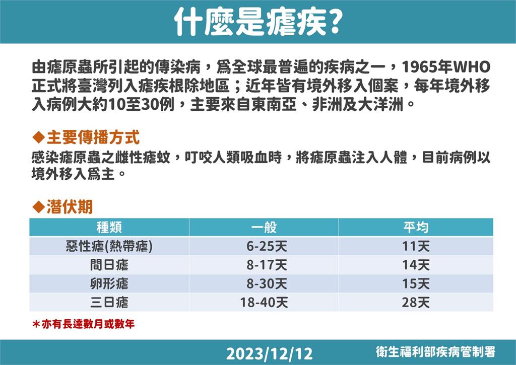 快新聞/隔18年爆瘧疾死亡案例! 50多歲男曾赴奈及利亞「確診隔日惡化」
