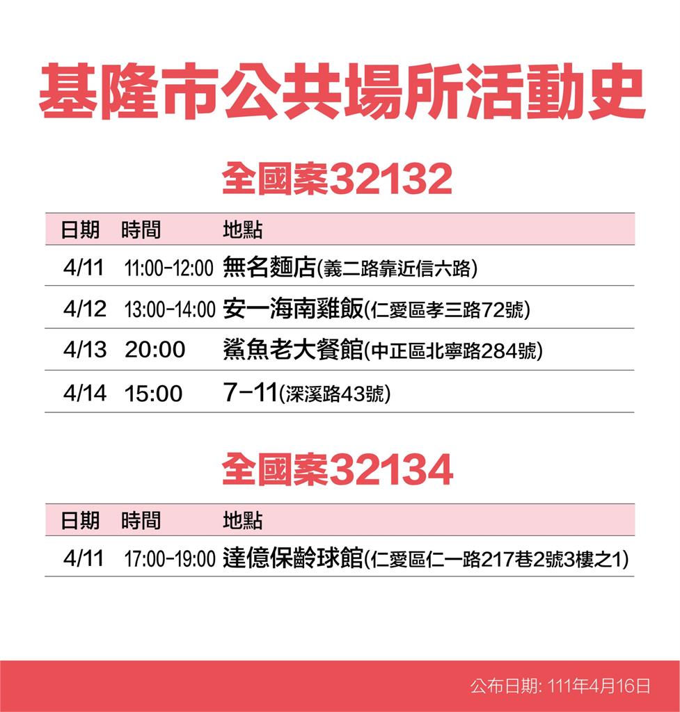 快新聞／基隆+90「25處足跡曝」　保齡球館、黃昏市場入列