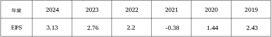 雲品國際去年EPS創近六年新高　將配發2元股利