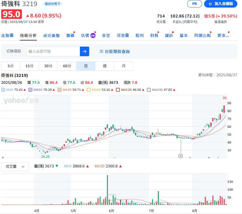 記憶體IC轉型後 這一檔股價5個月漲四倍網友:再送空軍一根紅不讓