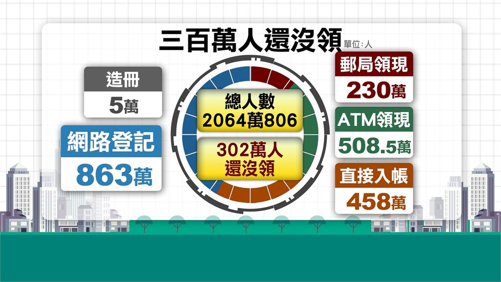 普發1萬302萬人還沒領 街訪民眾「真的忘記領」