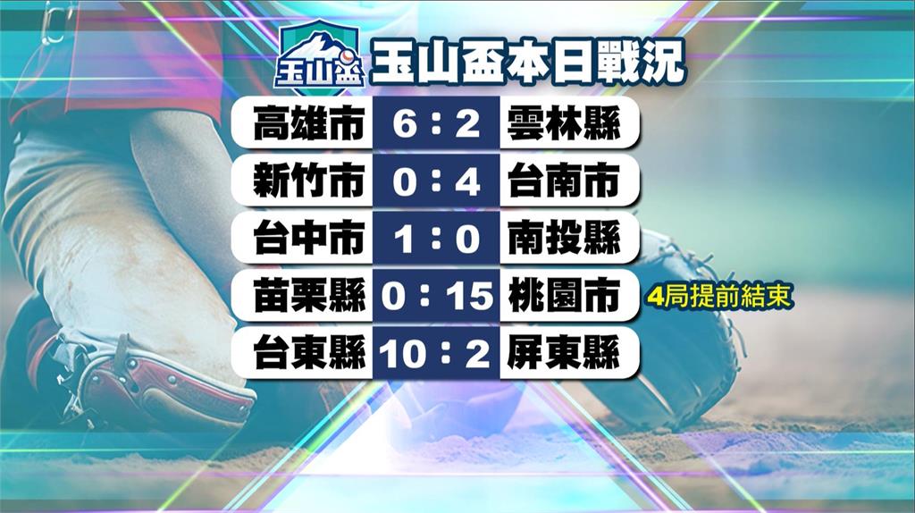 棒球(影)/玉山盃賽事進入第二天 冠軍大熱門桃園市15:0扣倒苗栗縣