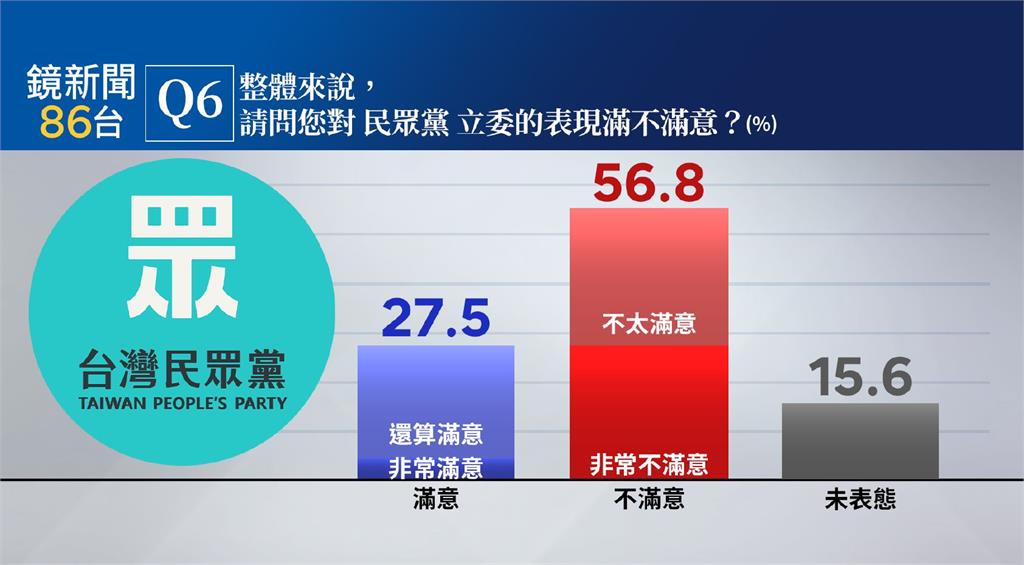 快新聞/施政有感!賴總統滿意度穩定過半 白委支持度跌破3成