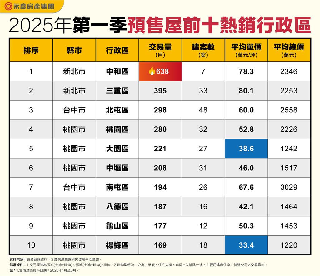 2025年第一季全台預售屋交易熱區在中和! 成交逾600戶