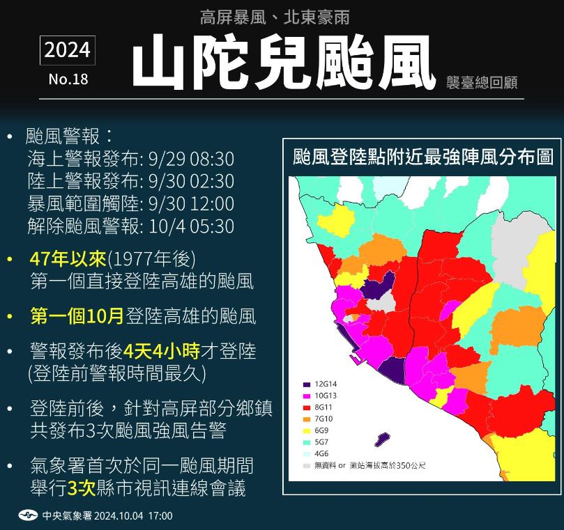 山陀兒4天4小時「詭譎一生」狂刷4紀錄！ 氣象署揭「魂飛魄散」真相