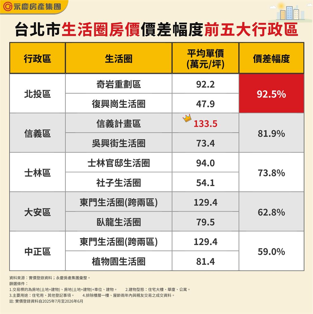 北市「同區買房」換生活圈房價差很大？ 專家揭「這1區」差逾9成