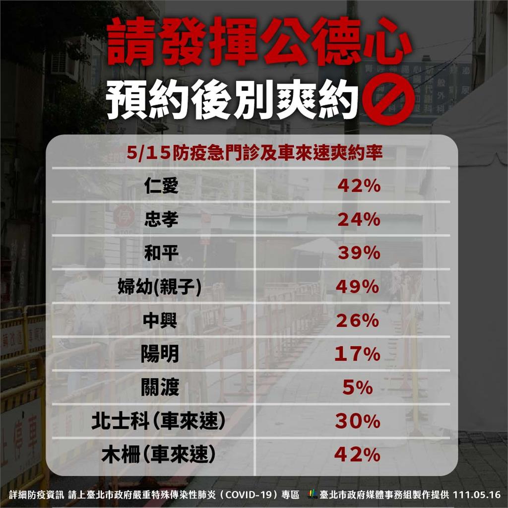 快新聞／防疫急門診爽約率高達近5成　柯文哲抱怨太過份：再犯考慮記下身分證