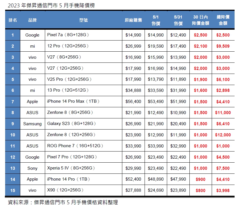 2023年5月手機降價Top15　這些手機降最多！