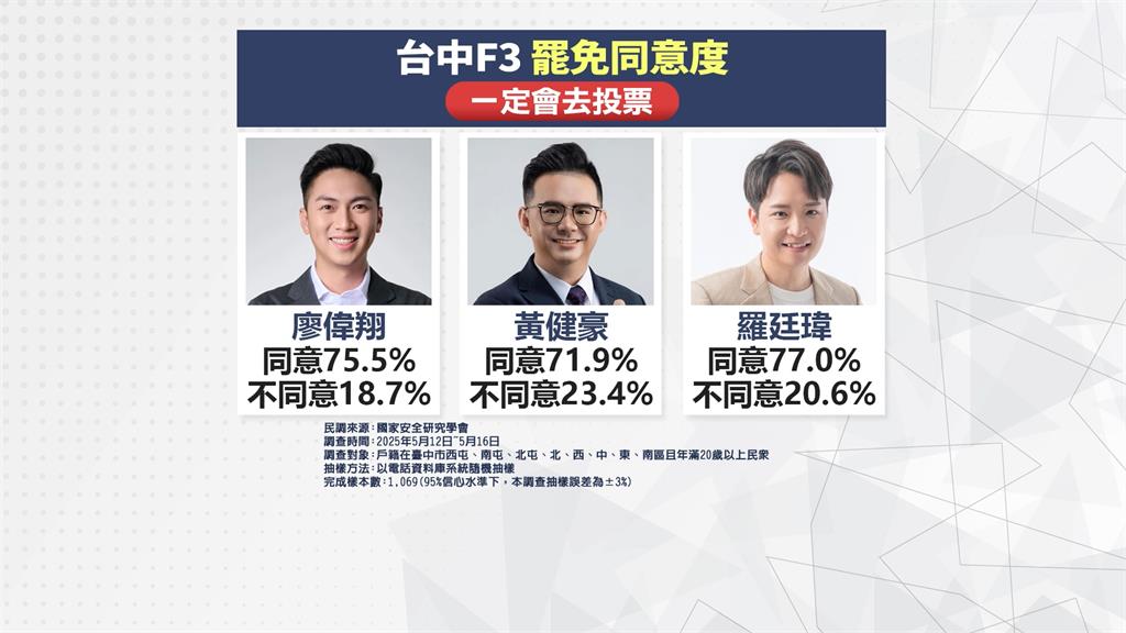 「台中F3」同意罷免民調飆破八成 學者分析:盧秀燕站台反扣分