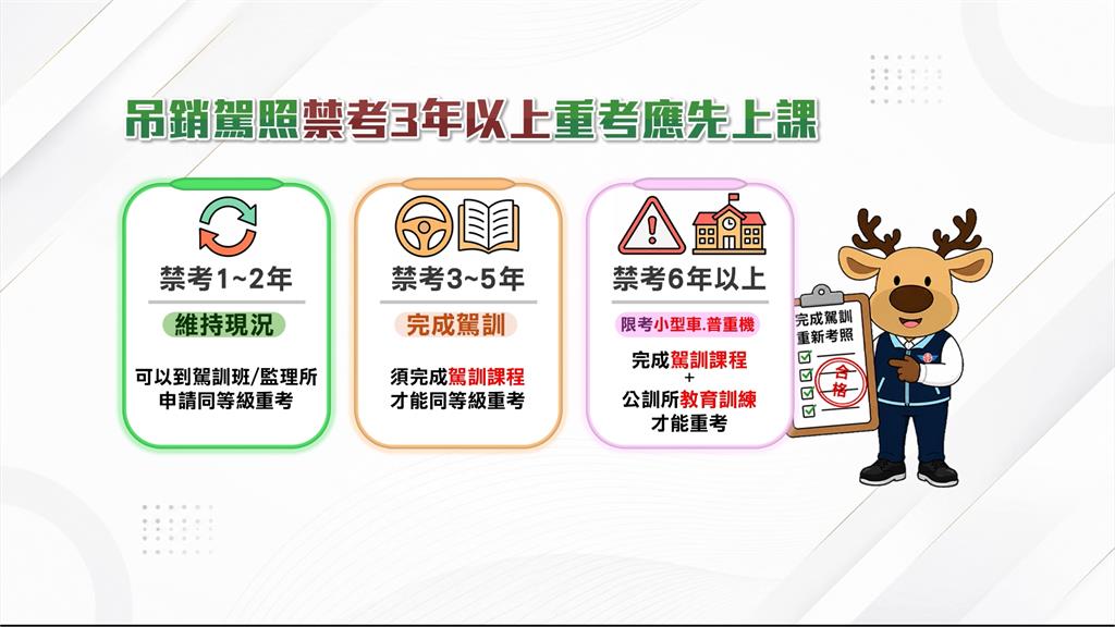 駕照2新制6/30上路　遭吊照禁考3年、重考須先上課