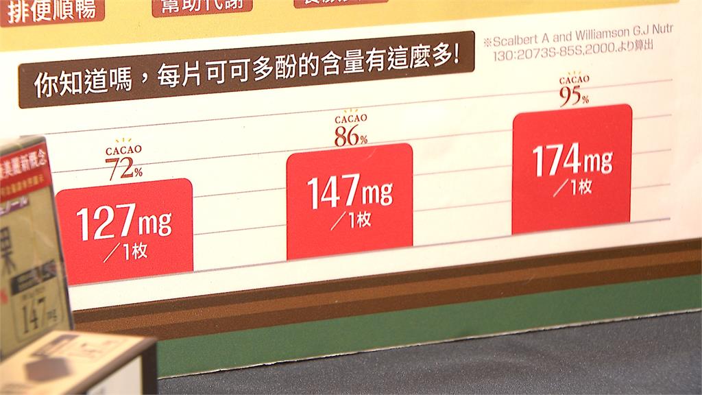 日本最新研究!攝取高可可多酚 可助大腦運作、改善疲勞