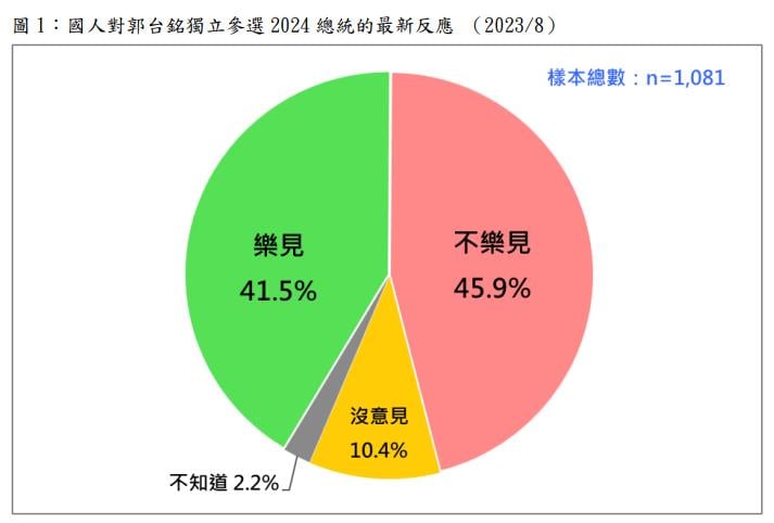 最新民調出爐！郭台銘獨立參選？陳偉杰１句評：參選正當性越來越低