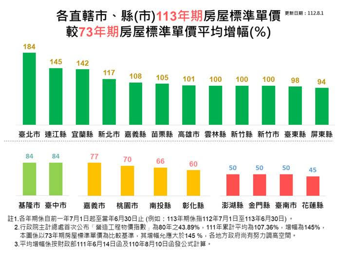 5月新屋主荷包大失血！「屋齡10年以下」相當有感　專家：明年更重