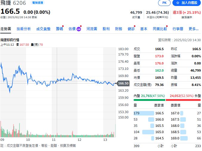 飛捷股價飆升！智慧零售與邊緣AI商機引爆工業電腦熱潮