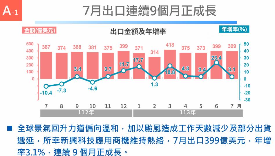 快新聞/經濟部:出口連續9個月正成長 餐飲業營業額年減2.9%