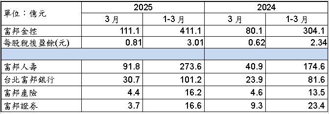 富邦金控今年前3月稅後淨利411.1億元 EPS 3.01元