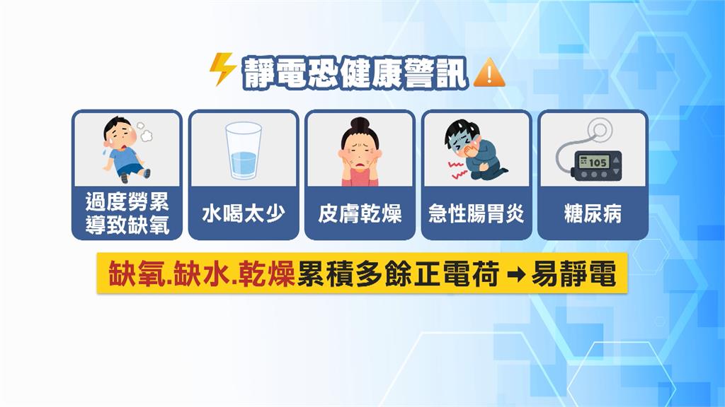 又被電! 雙北創紀錄濕度8% 民眾喊"瘋狂靜電"