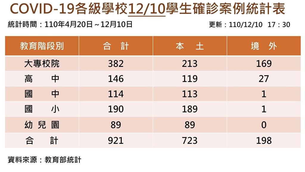 快新聞/大專學生增1本土確診「疑為中研院女助理」 校園累計921人染疫
