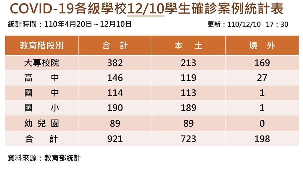 快新聞／大專學生增1本土確診「疑為中研院女助理」　校園累計921人染疫