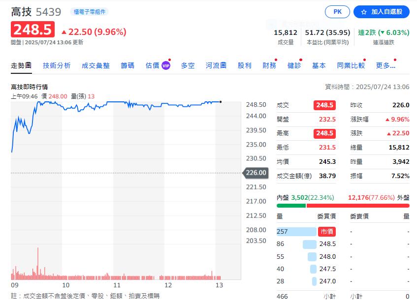受惠高階UBB出貨潮 這一檔PCB廠三個月來股價翻倍漲