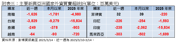 關稅戰與景氣擔憂持續  美股落入修正區 專家：短線美國經濟放緩乃循環中期正常現象