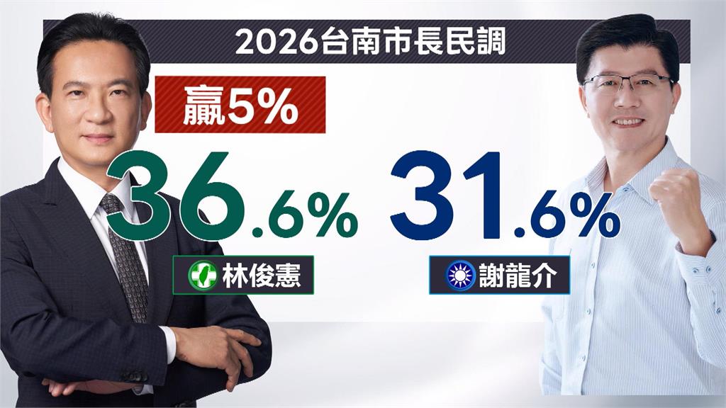 綠台南市長初選最新民調　林俊憲、陳亭妃都贏謝龍介