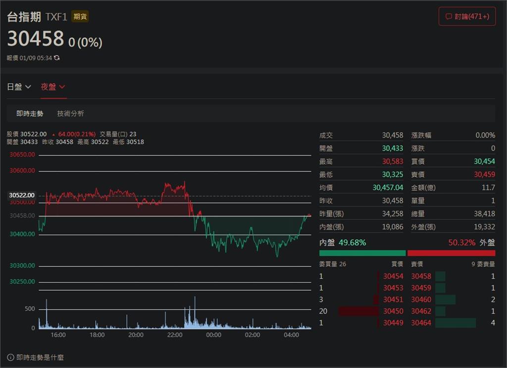 快新聞/科技疲軟軍工強!美股漲跌互見 台指期盤後維持不動
