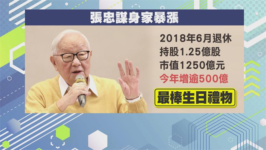 台積電晉升「千金股」市值逾26兆　張忠謀持股破千億