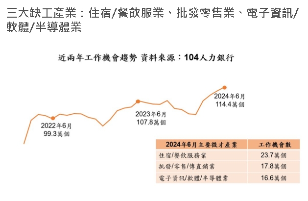 找嘸人!缺工時代飲料店求生存 正職「年薪60萬」掀熱議:你要確定!
