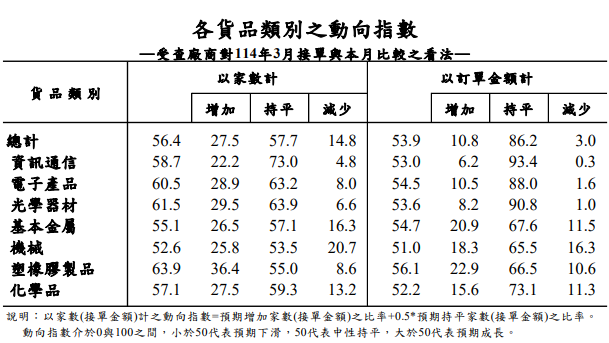 2 月外銷訂單統計494.5億美元　較上月增5.3%