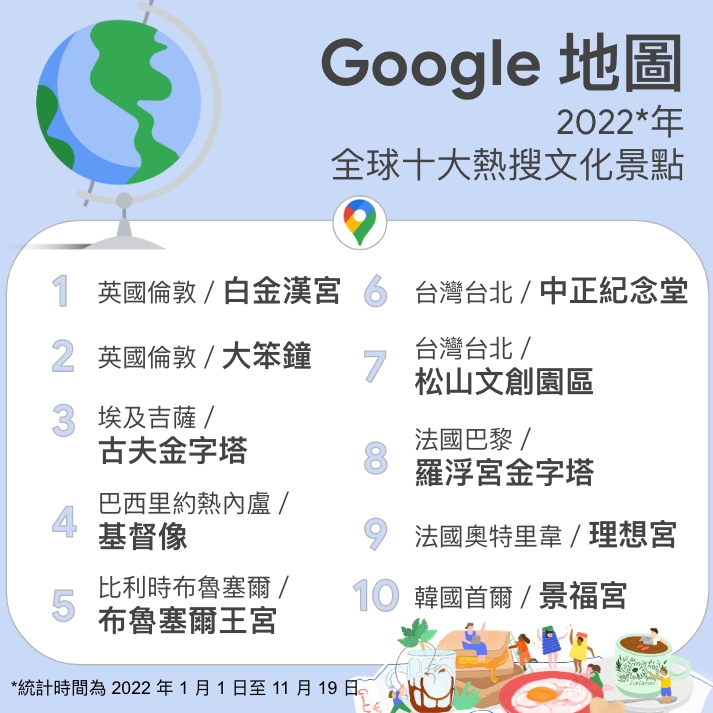 和金字塔、羅浮宮齊名！台灣「2景點」登Google全球熱搜前10名