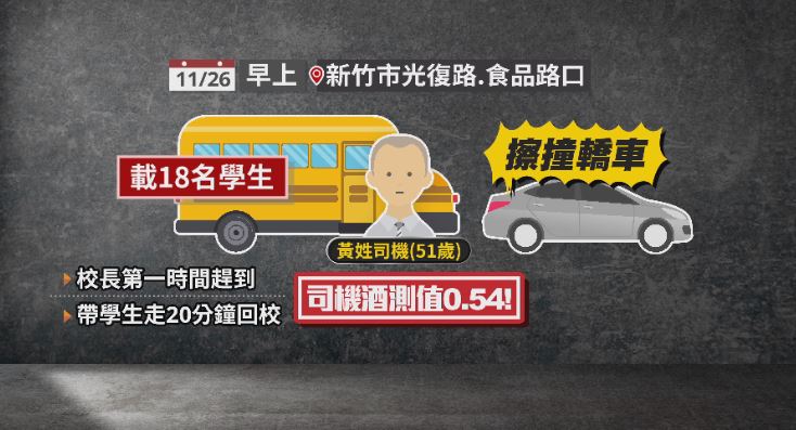 扯!校車駕駛酒駕載學生釀擦撞 「酒測值0.54」竹市府:永不錄用