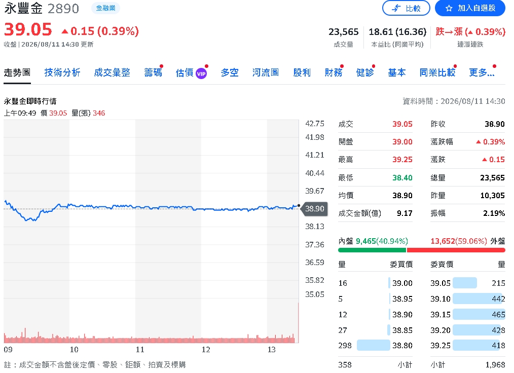 永豐金前7月淨利飆289億、年增89%　EPS 1.96元創新高