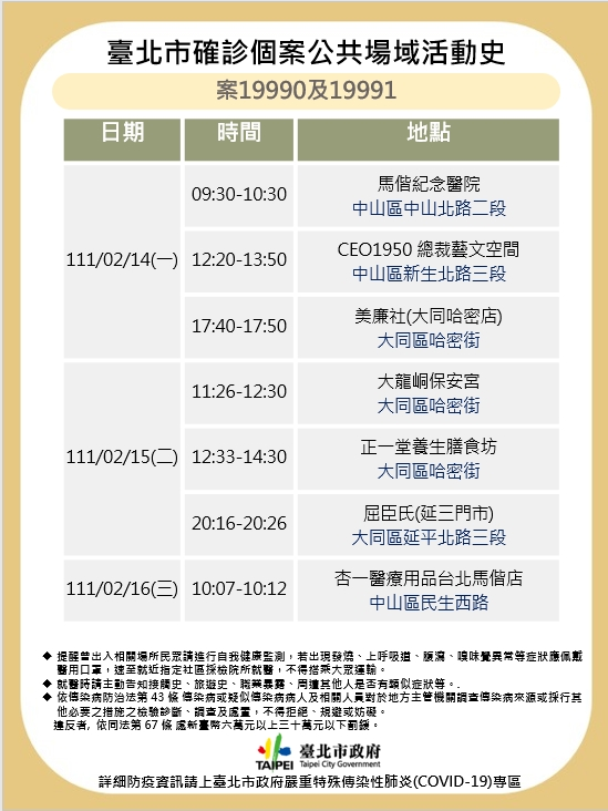 快新聞／佛道雙修確診者「大量北市足跡」曝光　去買洪瑞珍三明治、香舖