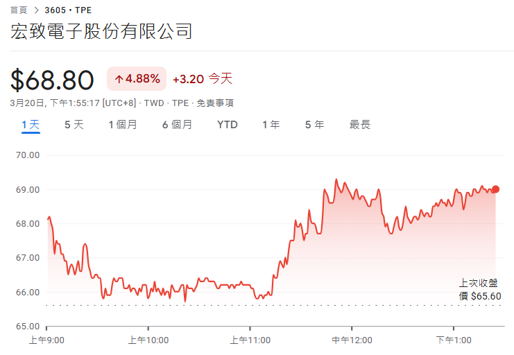 宏致力拚雲端通訊 挑戰上半年營收年增五成