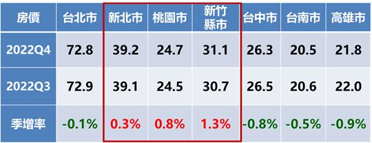 預售屋「下車潮」破4成!46%消費者看跌明年房價 永慶曝房市4大變數
