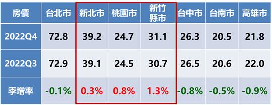 預售屋「下車潮」破4成！46%消費者看跌明年房價　永慶曝房市4大變數