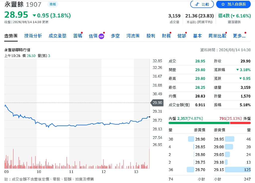 永豐餘背後有「金雞母」！元太挹注投資收益　上半年大增22.6%