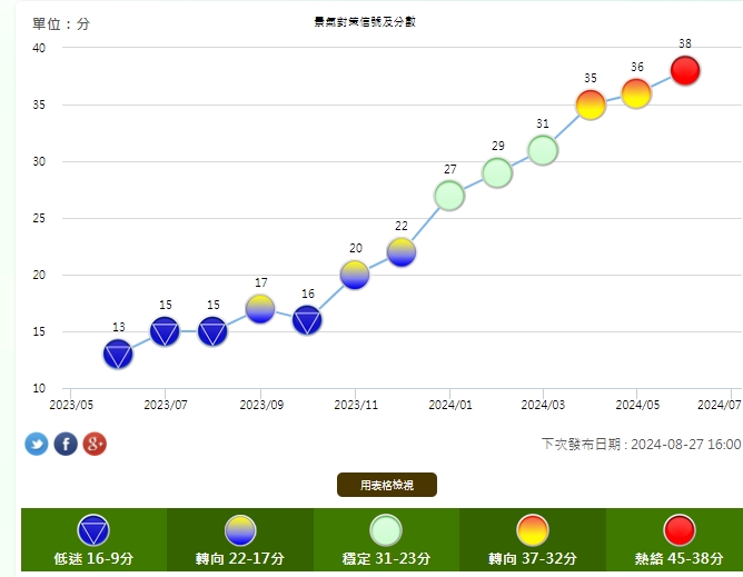 AI需求強勁、傳產回溫!6月景氣熱 時隔2年半再亮「熱絡」紅燈