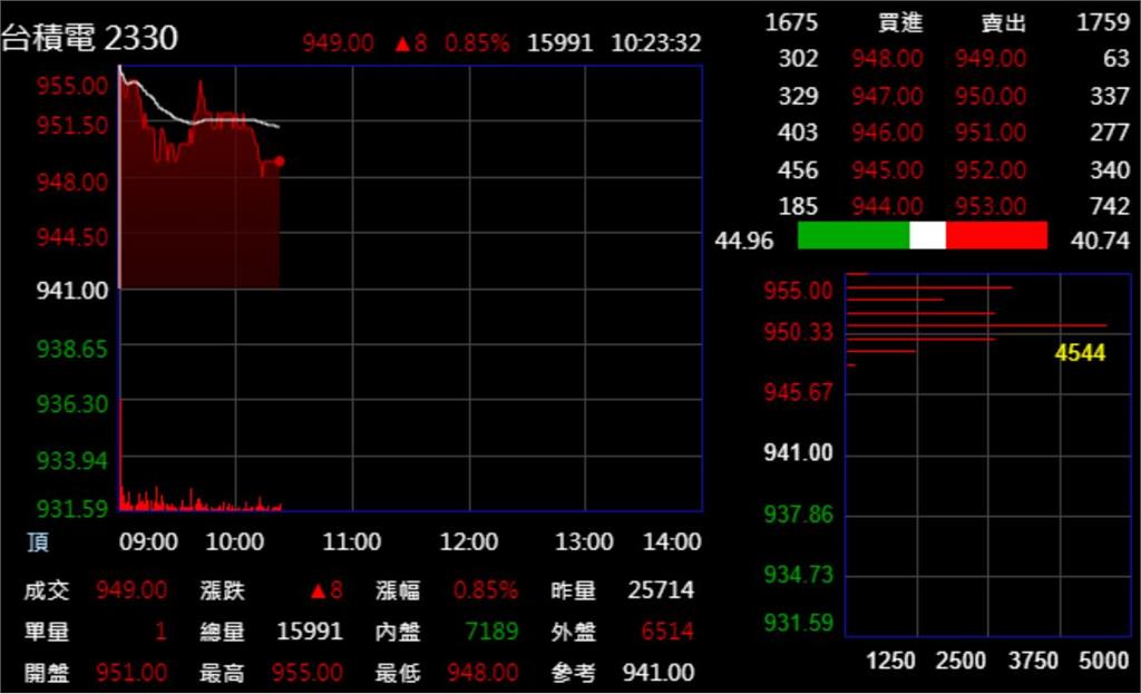 台積電董事會拍板發股利4元 激勵股價飆漲14元 