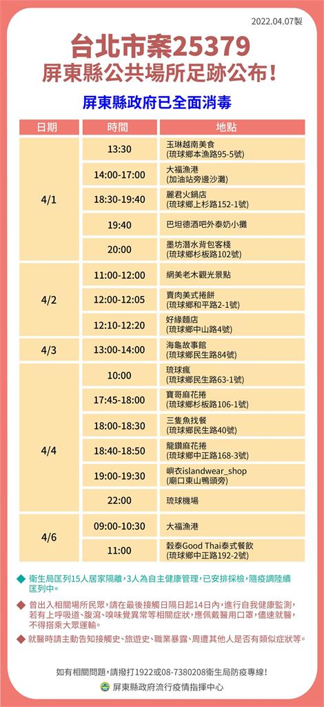 快新聞/屏東+5噴11張足跡圖 小琉球潛水客棧老闆確診