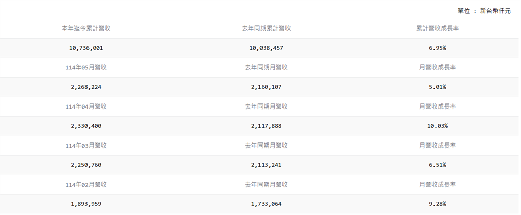 旺宏5月份合併營收22.68億元 較上月減少2.7%