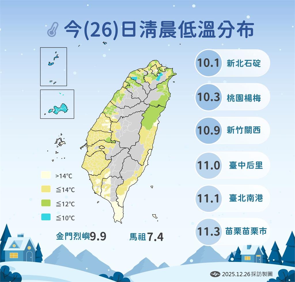 快新聞/冷氣團發威!氣象署曝「這天」將回暖 下週二再有東北季風報到