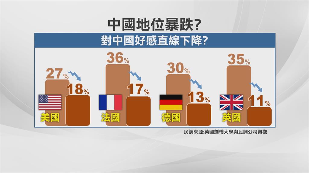 20大落幕政治效應　劍橋大學民調：中國全球地位暴跌