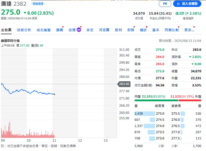 這一檔GB良率明顯改善 毛利率稀釋符合預期